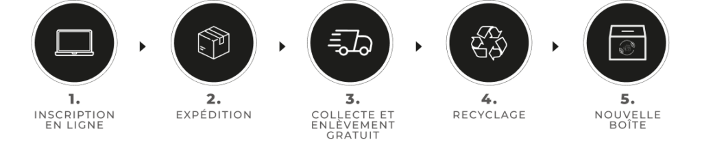 Schéma explicatif comportant des pictogrammes