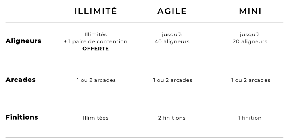 Tableau récapitulatif des offres